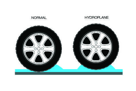 Hydroplaning occurs she water gets between the tire and the road. It starts gliding on water, and there is no longer any traction. According to defensive driving.com, the best way to deal with hydroplaning is to let off the acceleration and make sure not to break. Plan to go in the direction the car is taking you and not against it. Things to keep in mind while it;s heavily raining are to keep cruise control off and make sure you have enough tread on your tires. 