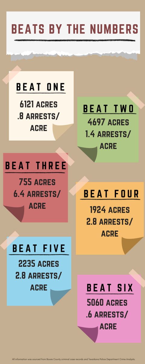 All six beats differ in the amount of arrests per acre, with beats in the heart of TISD having the most juvenile arrests. 